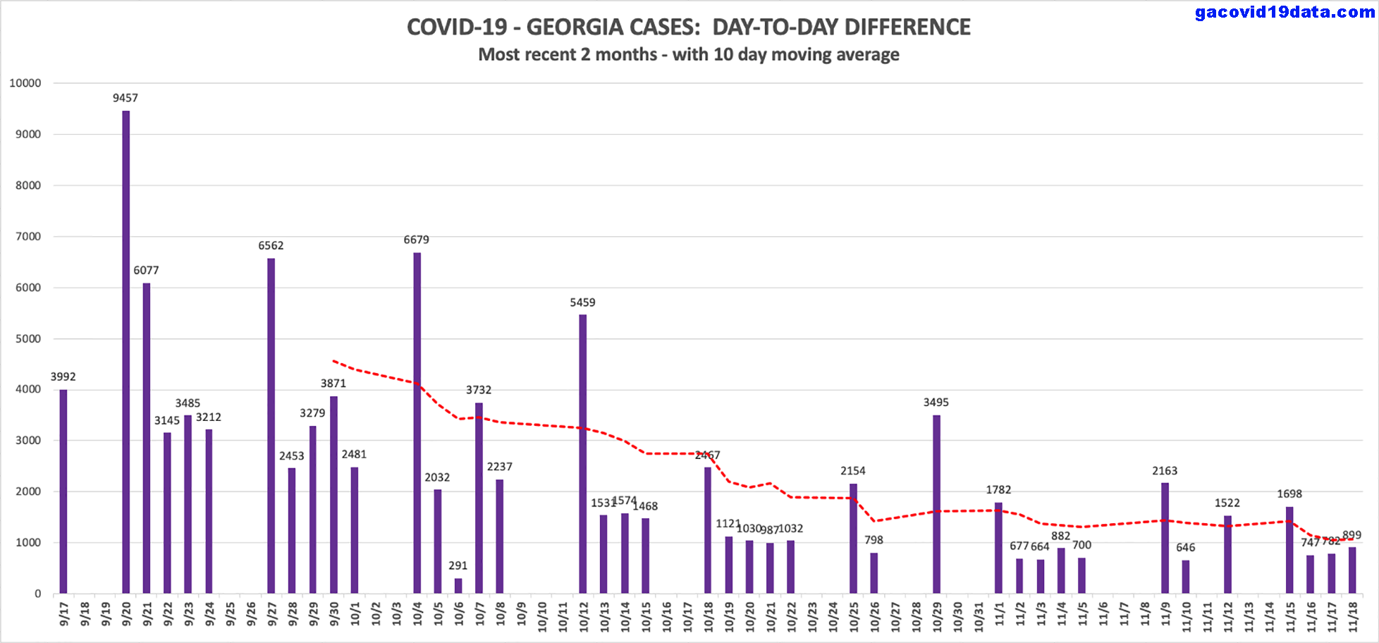 Covid19 Day-to-Day Difference