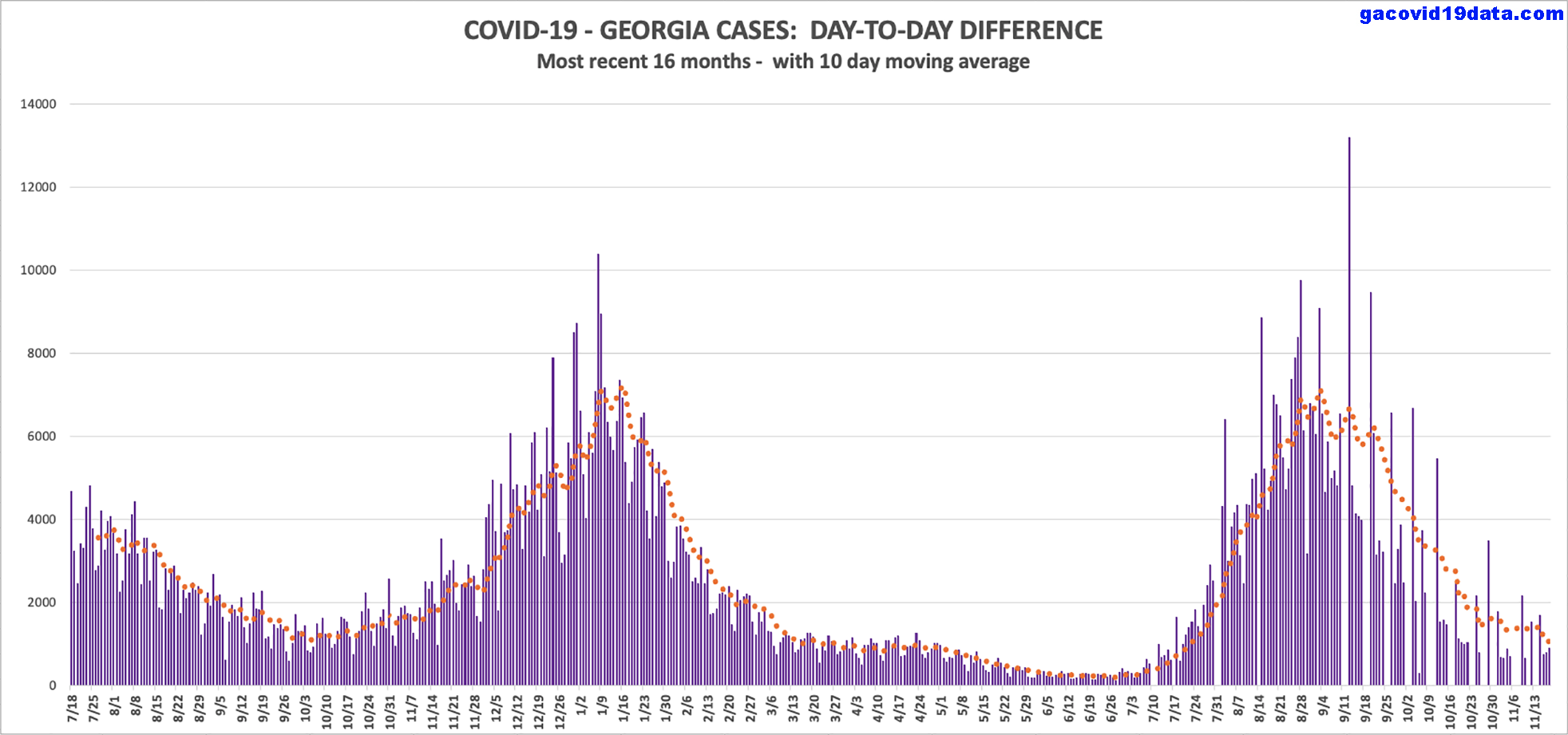 Covid19 Day-to-Day Difference