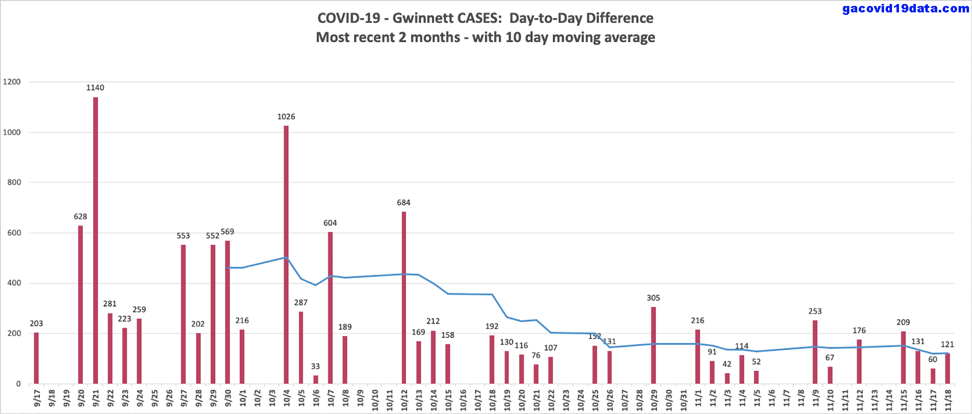 Covid19 Day-to-Day Difference