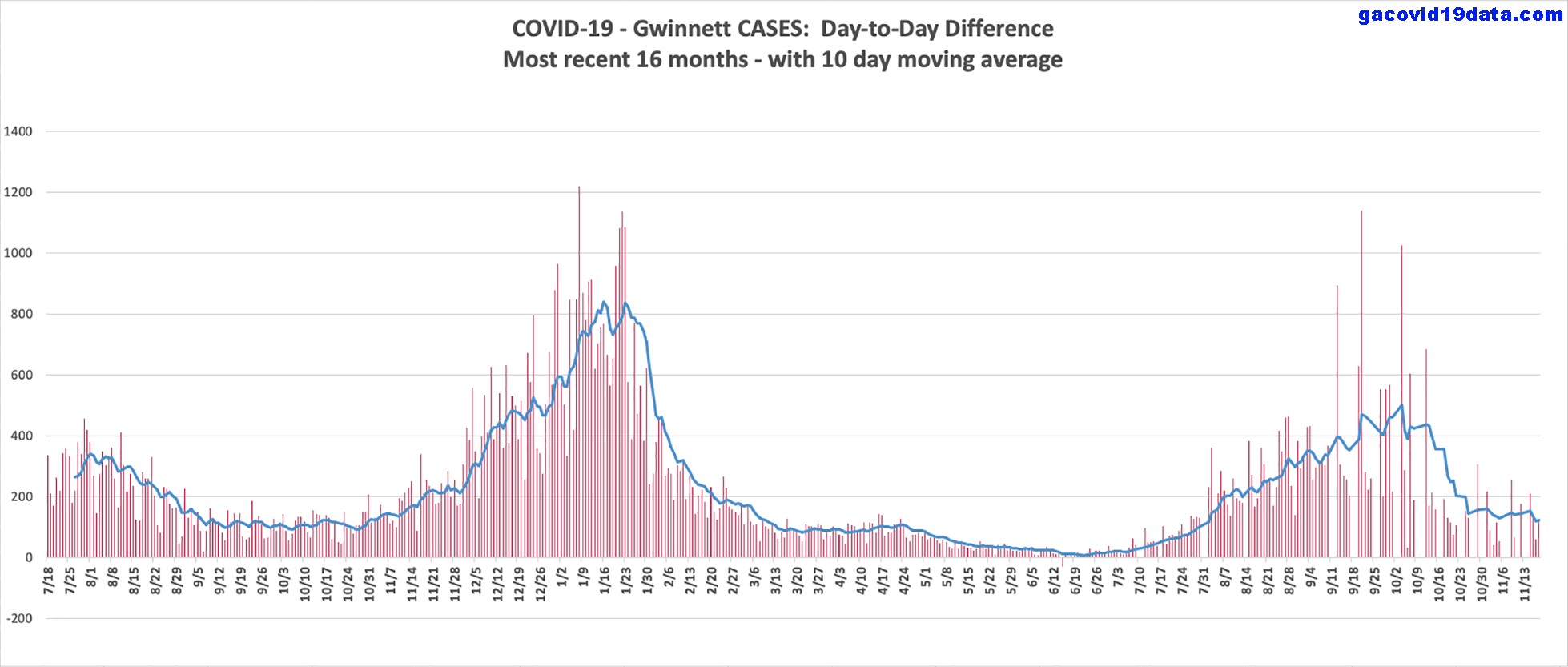 Covid19 Day-to-Day Difference
